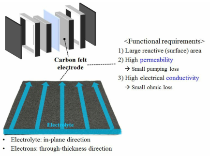 Functions and functional requirements for carbon felt electrode