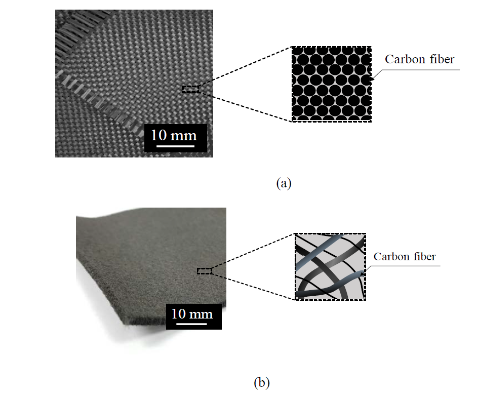 Photographs of bare carbon fibers and schematic diagrams of their cross-sections: (a) 1k plain weave woven fabric; (b) non-woven carbon felt