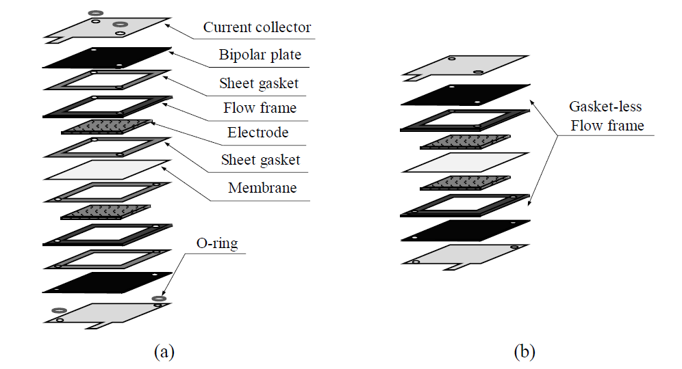 VRFB 스택 단위 셀의 부품 구성도: (a) 전형적인 부품 구성도; (b) 개스킷이 구비된 복합재료 플로우 프레임이 적용된 부품 구성도