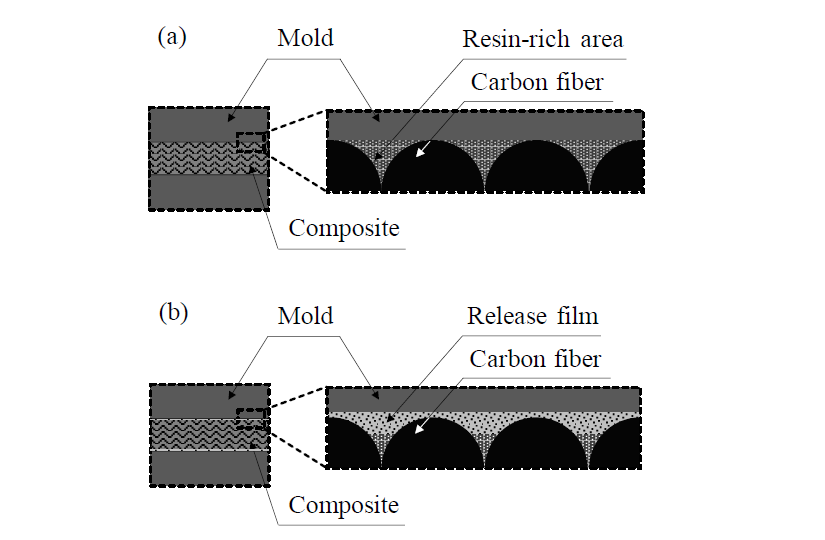 분리판 제작 공정: (a) 일반 압축 성형; (b) soft layer method