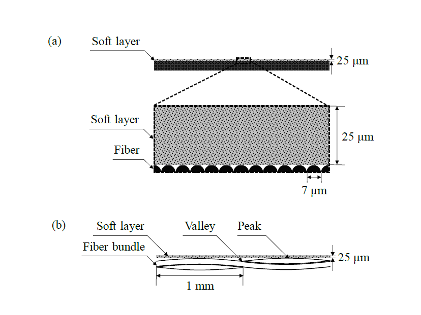 복합재료와 Soft layer의 표면: (a) UD 복합재료; (b) 직물형 복합재료