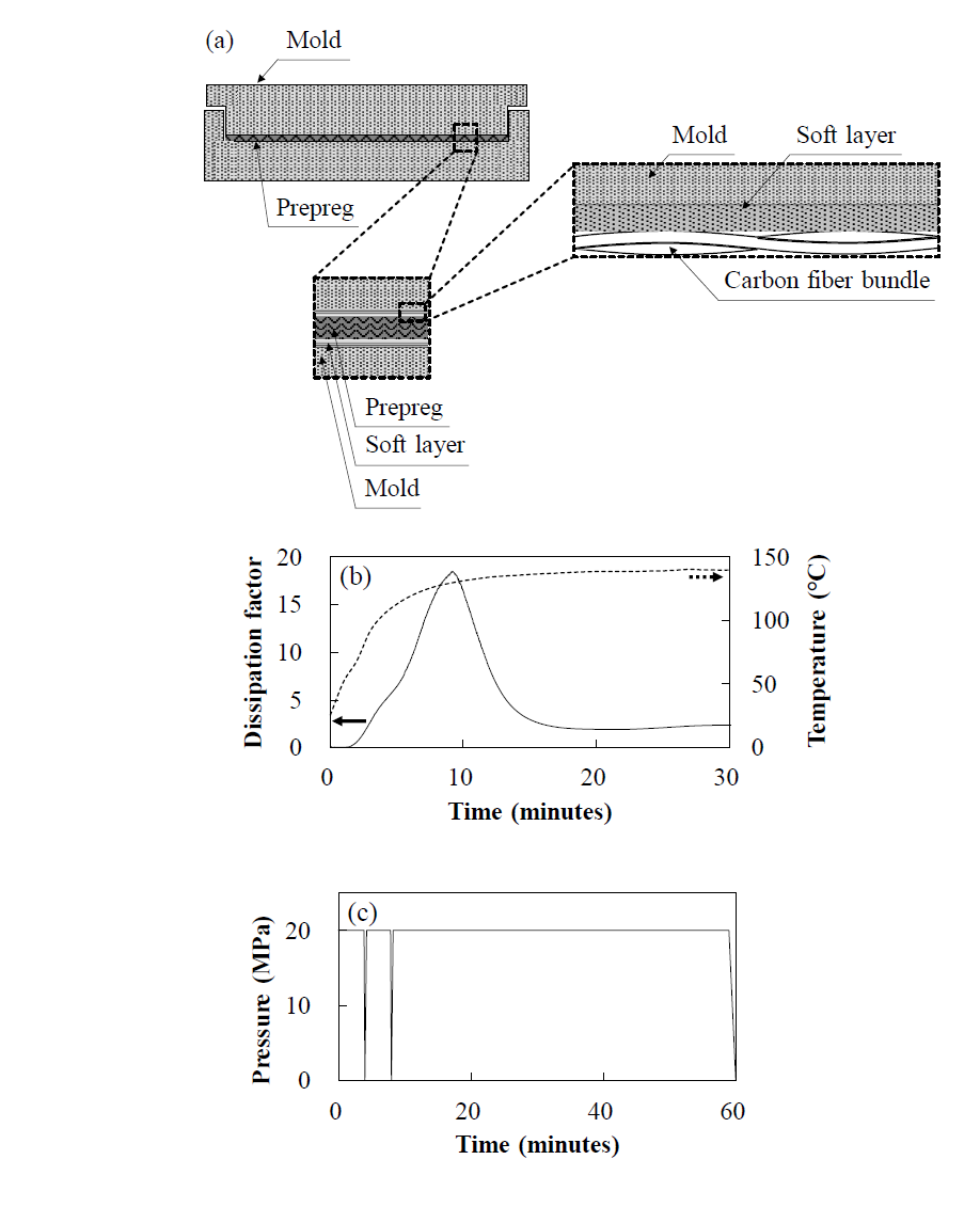 직물형 탄소 섬유/에폭시 복합재료 분리판의 제작 공정: (a) Soft layer를 이용한 압축 성형; (b) 유전율 결과; (c) 압축 성형에서의 Purging 공정