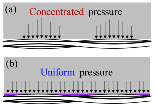 복합재료 제작 시 압력 분포: (a) 일반 압축 성형; (b) soft layer method