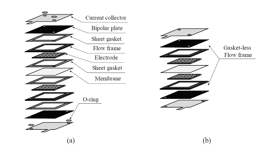 Components of VRFB unit cell: (a) conventional components; (b) reduced components with gasket-less composite flow frame