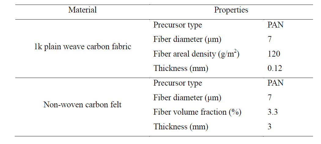 탄소 섬유의 물성