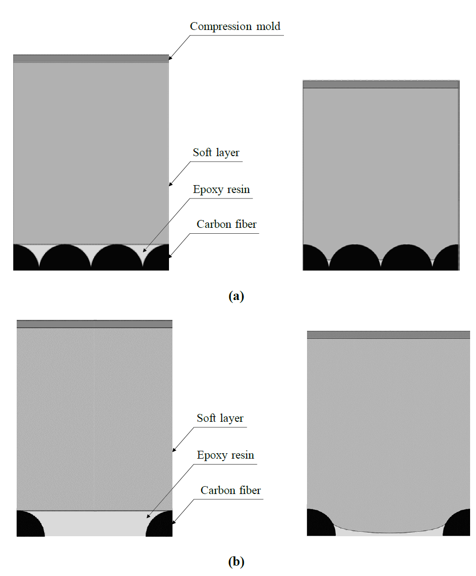 유한 요소 해석 결과: (a) 왼쪽: 압축 성형 전 높은 섬유 부피 분율 복합재료, 오른쪽: 20 MPa의 경화 압력으로 변형된 Soft layer; (b) 왼쪽: 낮은 섬유 부피 분율 복합재료의 압축 성형 전, 오른쪽: 3 MPa의 경화 압력으로 변형된 Soft layer