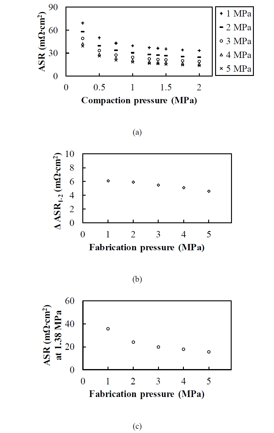 분리판의 전기적 성능: (a) 체결압에 따른 복합재료 분리판의 ASR;(b) ΔASR1-2; (c) 1.38 MPa의 체결압 하에서의 ASR