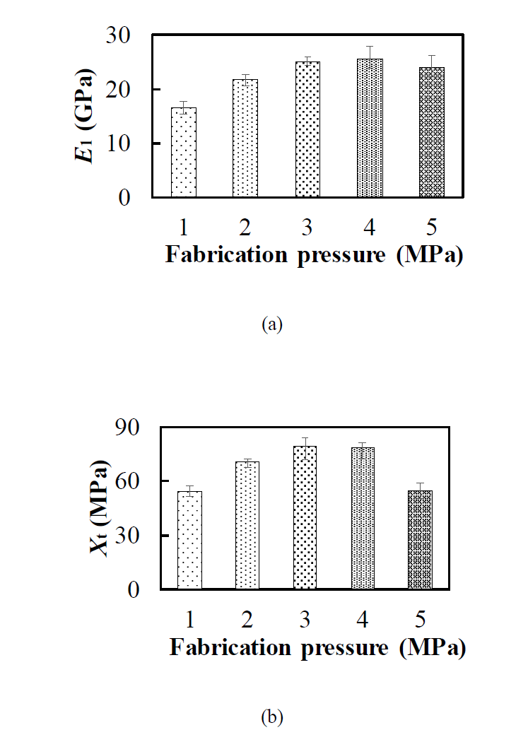 기계 물성: (a) Young’s modulus; (b) 인장 강도