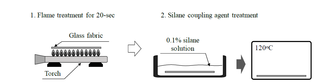 불소고무/유리 섬유 복합재료를 제작하기 위한 유리 섬유 직물 표면 처리 공정 모식도