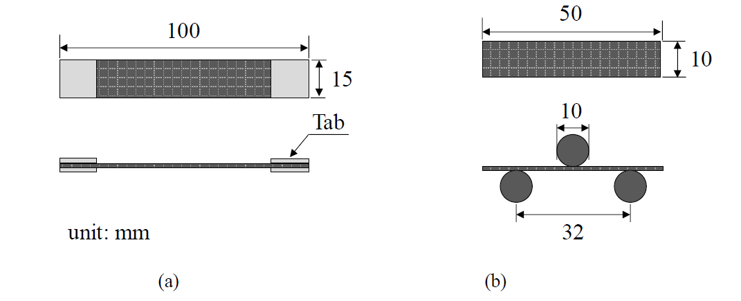 기계적 성능을 평가하기 위한 시편의 치수 및 구성: (a) 인장 강도; (b) 굽힘 강도 (치수 단위는 mm)
