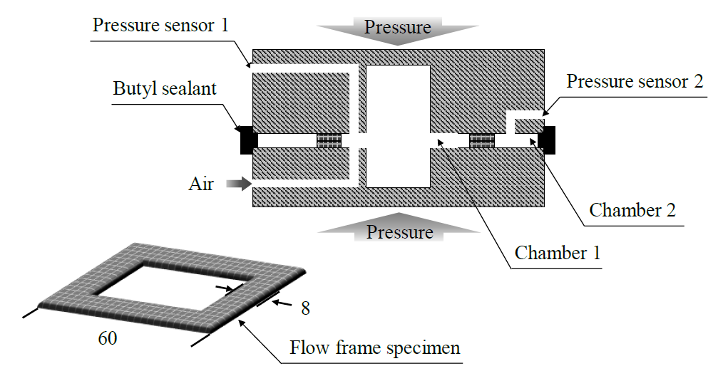 밀폐 성능 시험 장치 및 플로우 프레임 시편 형상 및 치수 (치수 단위는 mm)