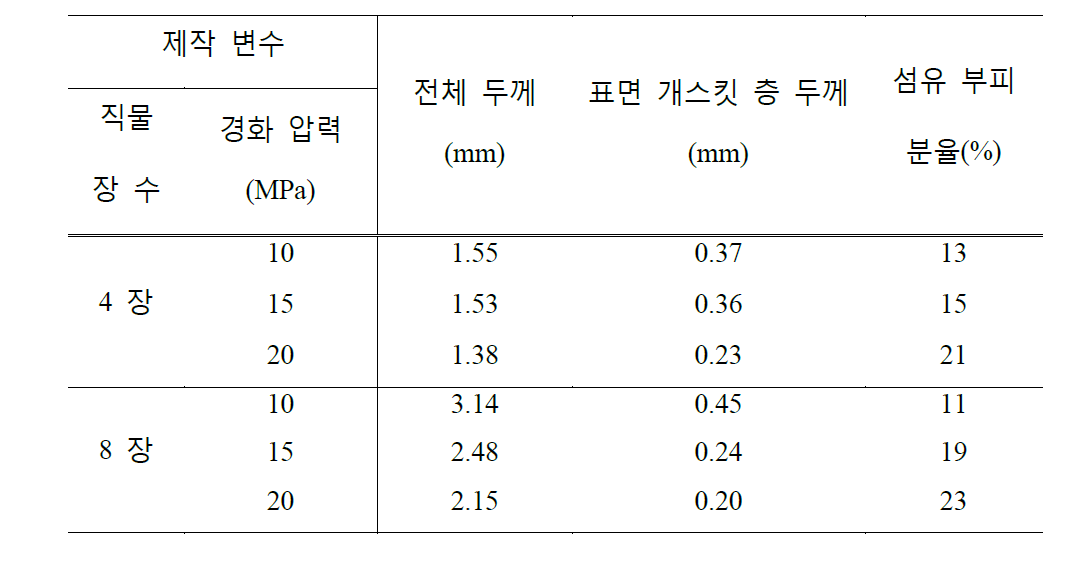 경화 조건에 따른 불소고무/유리 섬유 복합재료의 치수