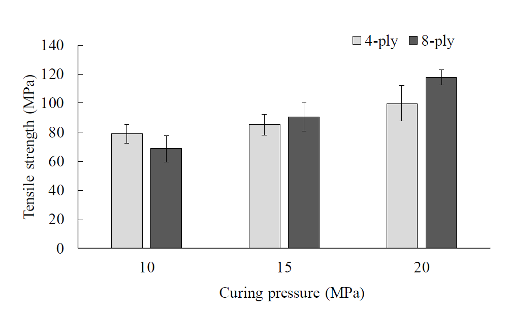 경화 압력과 불소고무 및 유리 직물 섬유 적층에 따른 인장 강도 측정 결과
