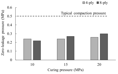 경화 압력 및 적층에 따른 밀폐 최소 요구 체결압 측정 결과
