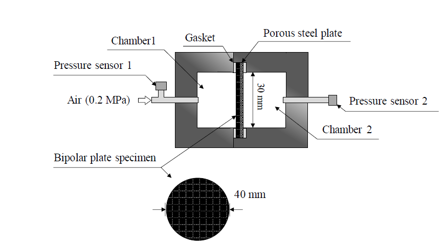 투과성 실험 장치 모식도 및 사용된 복합재료 분리판 시편 형상 및 치수