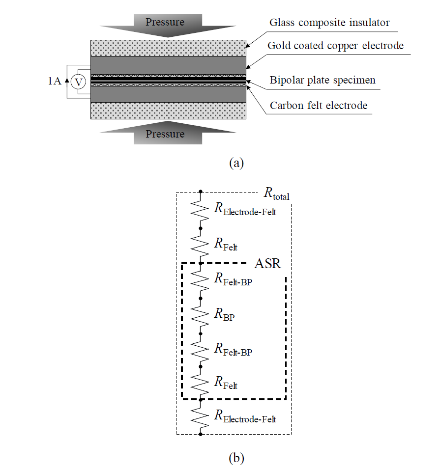 ASR측정 실험 모식도: (a) 측정 장치 모식도; (b) 전기 회로 모델