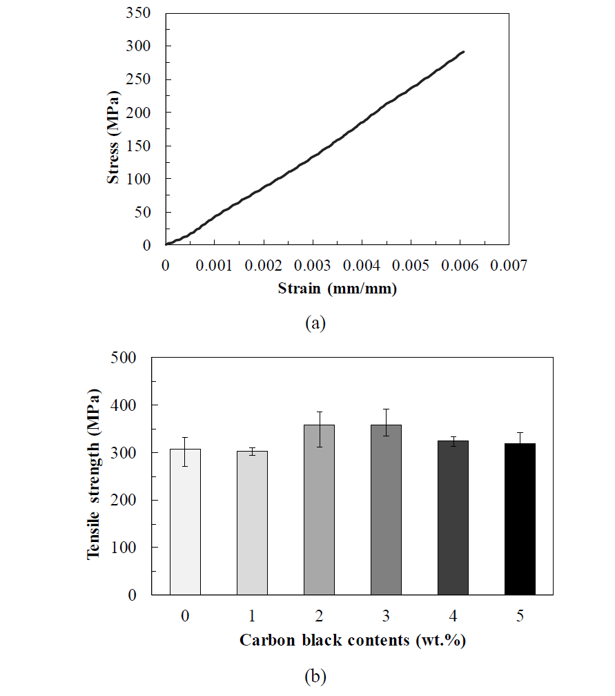 탄소/불소고무 복합재료 분리판 시편 카본 블랙 함량에 따른 인장 강도: (a) 응력-인장률 그래프 (0 wt.% 카본 블랙); (b) 카본 블랙 함량에 따른 인장 강도