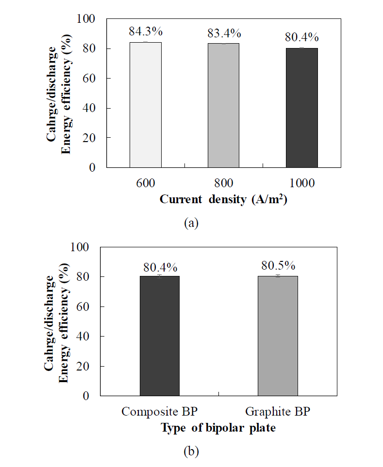 단위 셀 실험을 통한 충 방전 에너지 효율: (a) 전류 밀도에 따른 탄소/불소고무 복합재료 분리판 (카본 블랙 3 wt.%)의 에너지 효율; (b) 전류 밀도 1000 A/m2에서의 흑연 분리판과 탄소/불소고무 복합재료 분리판의 에너지 효율