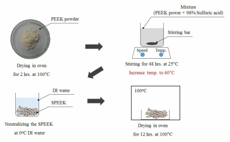 Sulfonation process for SPEEK