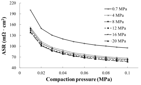 경화 압력에 따른 시편의 ASR 측정 결과