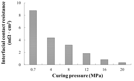경화 압력에 따른 구리와 탄소 복합재료 간의 계면 접촉 저항