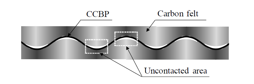 CCBP와 탄소 펠트 간의 비접촉 영역의 발생