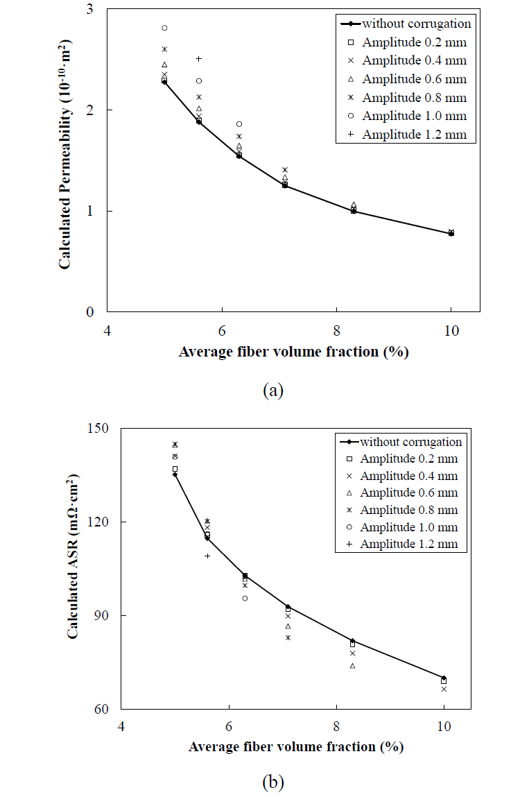 CCBP 굴곡의 진폭과 전극의 평균 섬유 부피 분율에 대한 계산 결과: (a) 투과율; (b) ASR