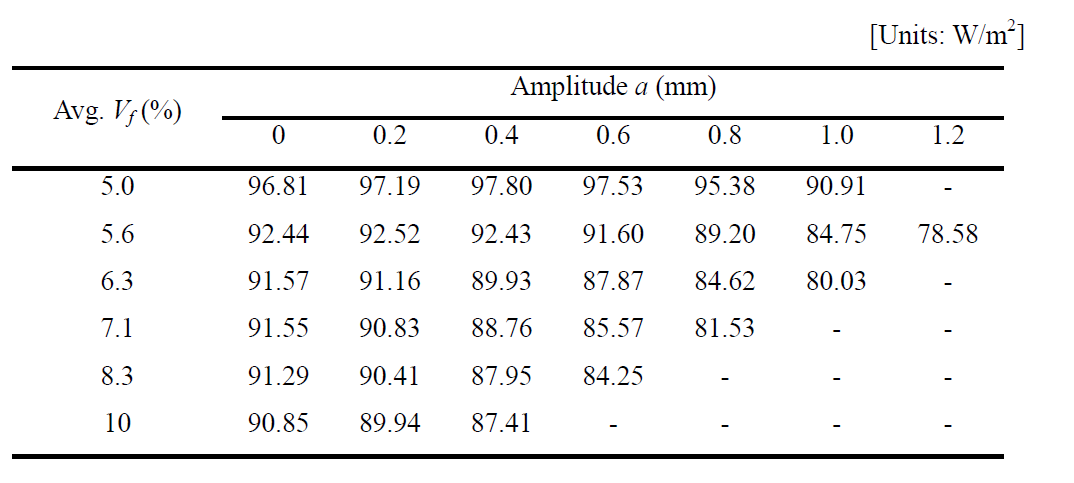 CCBP 적용 시 굴곡의 진폭과 전극의 평균 섬유 부피 분율에 따른 유동 손실과 전기저항 손실의 합 계산 결과 (전류밀도: 2000 A/m2)