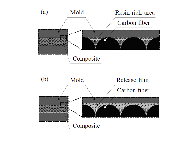 Manufacturing methods: (a) conventional compression molding; (b) soft layer method