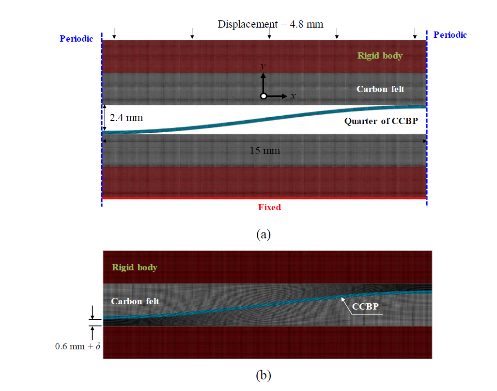 CCBP 두께 결정을 위한 유한요소해석 모델: (a) 경계조건; (b) 결과의 예시