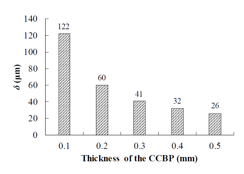CCBP 두께에 따른 δ 계산 결과