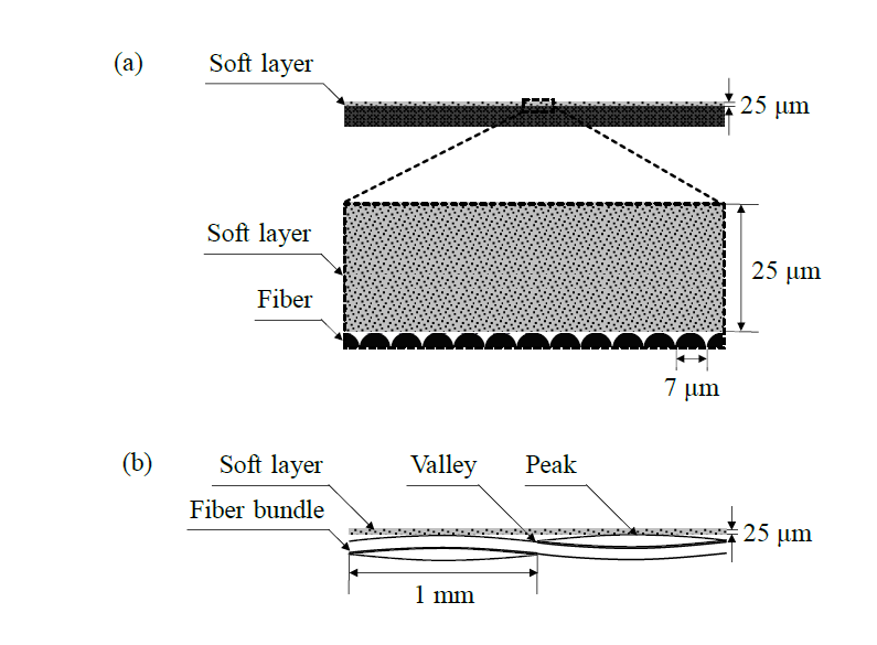 Surface of the composite and soft layer: (a) unidirectional continuous fiber; (b) 1k fabric