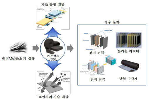 폐 탄소 섬유를 사용한 탄소 펠트/GDL 제조 및 표면 처리를 통한 에너지 저장 시스템 적용