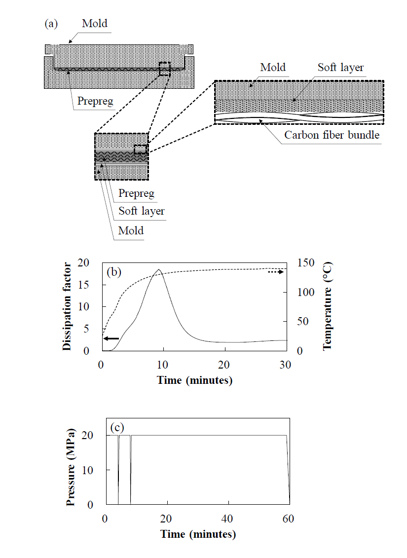 Fabrication process of the carbon fabric/epoxy composite bipolar plate: (a) compression molding with soft layer; (b) dielectrometry result; (c) purging process during compression molding