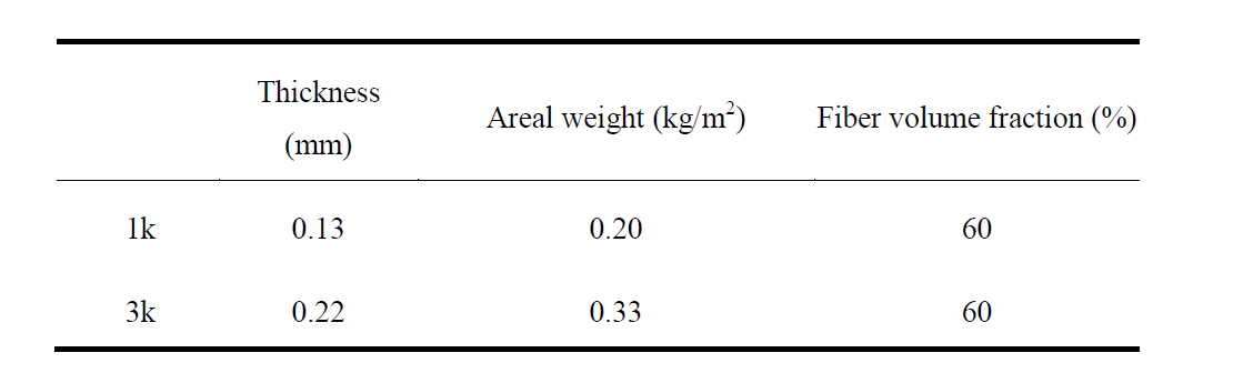 Properties of carbon fabric/epoxy prepregs