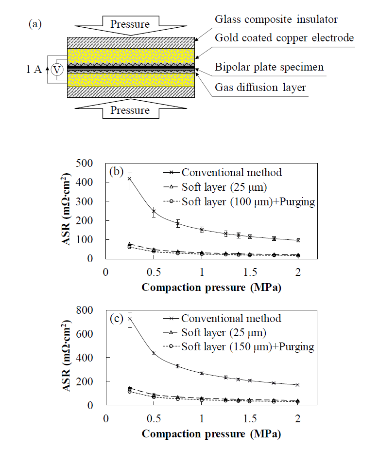 ASR measurement: (a) experimental setup; (b) ASR curve of the 1k fabric bipolar plate; (c) ASR curve of the 3k fabric bipolar plate