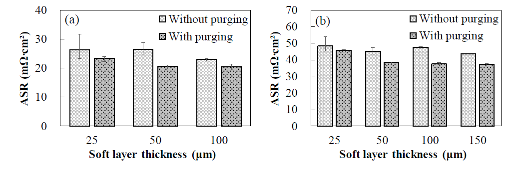 ASR at 1.38 MPa compaction pressure of: (a) 1k fabric bipolar plate; (b) 3k fabric bipolar plate