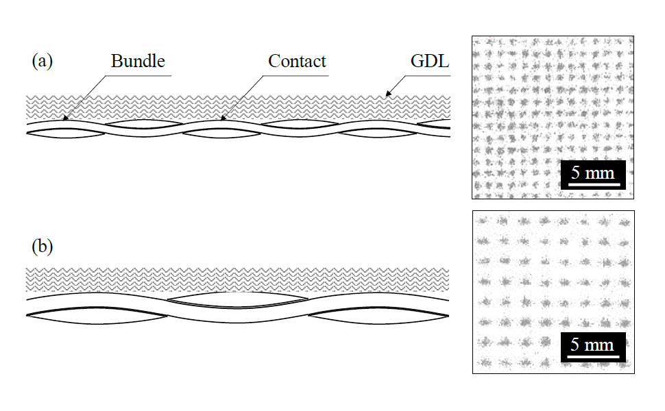 Schematic diagram of contact and pressure distribution between the bipolar plate and GDL: (a) 1k fabric composite; (b) 3k fabric composite