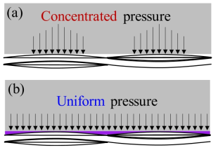 Schematic diagram of the pressure distribution during bipolar plate fabrication by: (a) conventional compression molding; (b) soft layer method