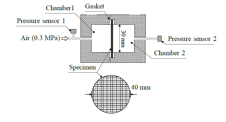 Experimental setup for gas permeability measurement test