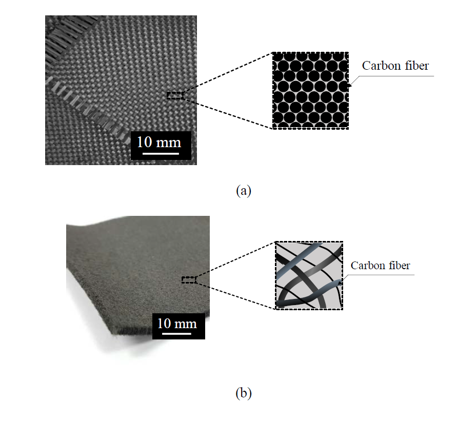 Photographs of bare carbon fibers and schematic diagrams of their cross-sections: (a) 1k plain weave woven fabric; (b) non-woven carbon felt