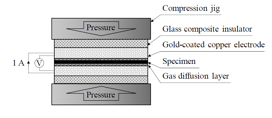 Experimental setup for the areal specific resistance (ASR) measurement.