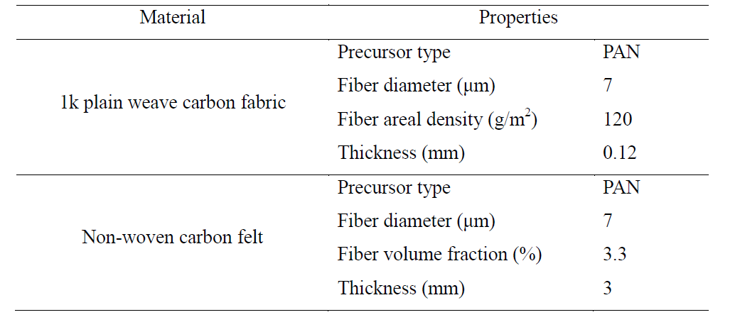 Properties of carbon fibers