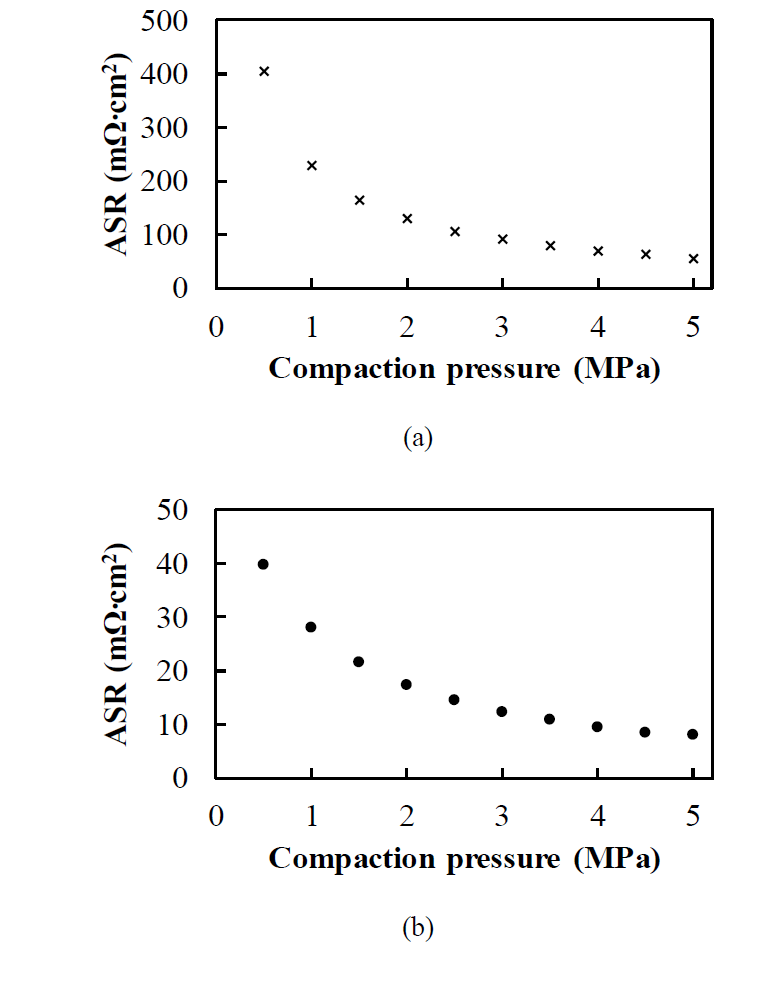 ASR curves of: (a) woven carbon fabric; (b) non-woven carbon felt