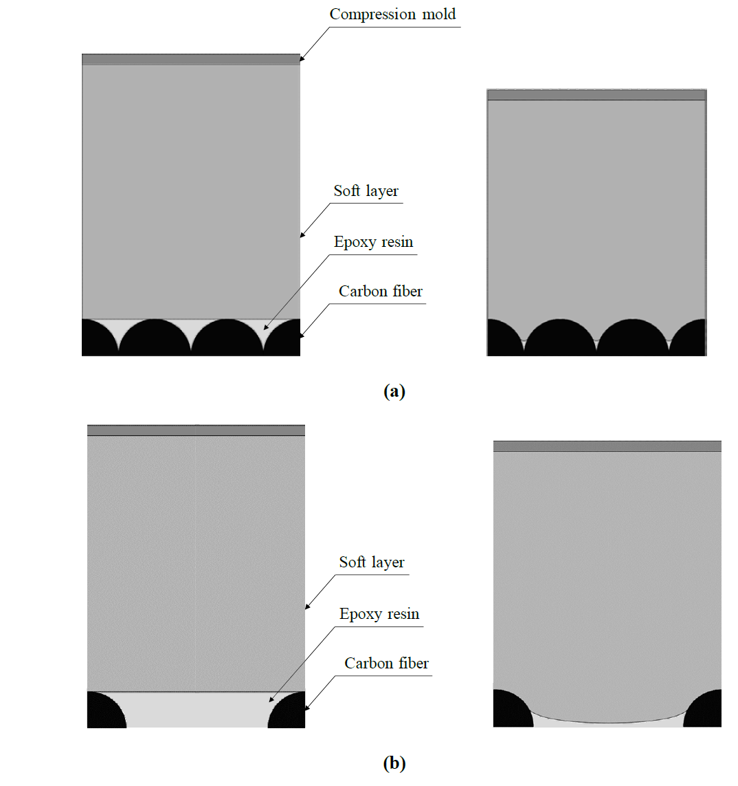 Finite element analysis results: (a) left: high Vf composite before compression molding, right: deformation of the soft layer under 20 MPa; (b) left: low Vf non-woven felt composite before compression molding, right: deformation of the soft layer under 3 MPa