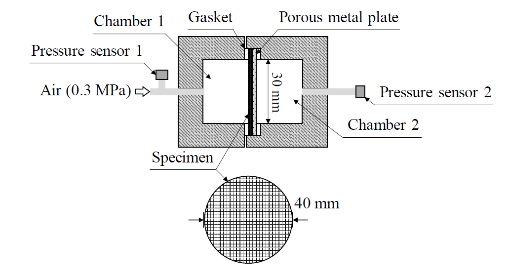 Experimental apparatus for the gas permeability measurement test