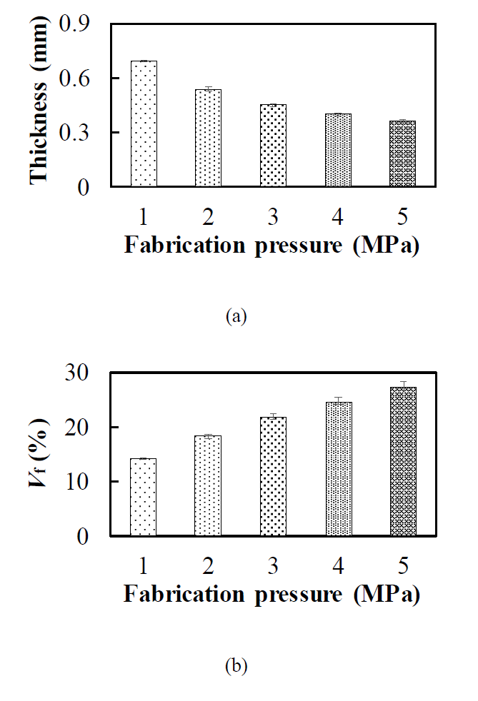 Dimensions of the non-woven carbon felt composite specimens: (a) thickness; (b) fiber volume fraction