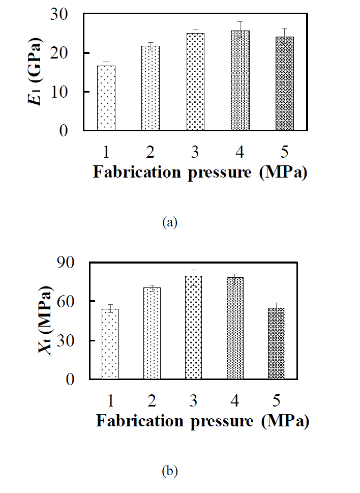 Mechanical properties: (a) Young’s modulus; (b) tensile strength