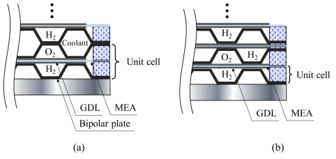 PEMFC stack with: (a) conventional bipolar plate; (b) cathode-anode integrated bipolar plate