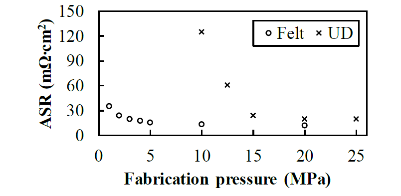 ASR with respect to the curing pressure